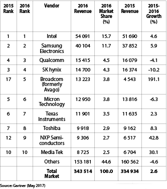Table 1. Top 10 Semiconductor vendors by revenue, worldwide, 2016 (millions of dollars)